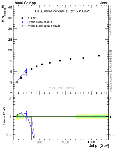 Plot of j.nch.mean-vs-j.pt in 8000 GeV pp collisions