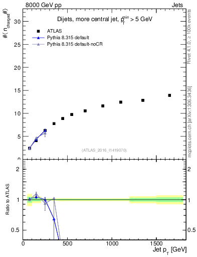 Plot of j.nch.mean-vs-j.pt in 8000 GeV pp collisions