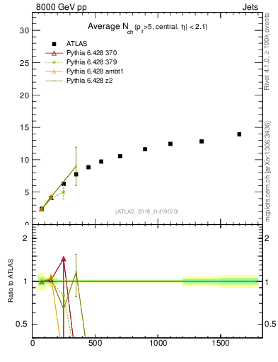 Plot of j.nch.mean-vs-j.pt in 8000 GeV pp collisions