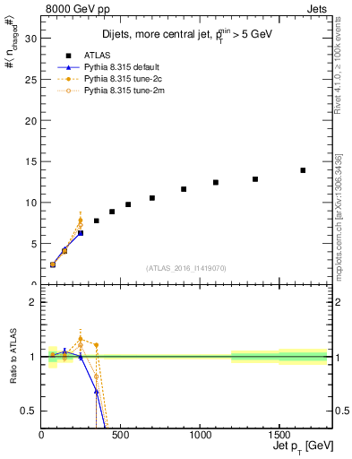 Plot of j.nch.mean-vs-j.pt in 8000 GeV pp collisions