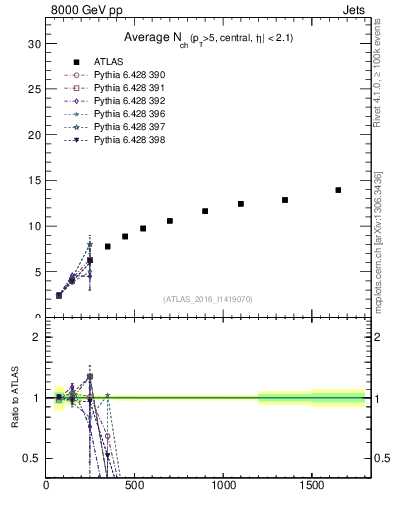 Plot of j.nch.mean-vs-j.pt in 8000 GeV pp collisions