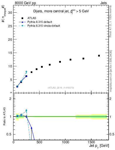 Plot of j.nch.mean-vs-j.pt in 8000 GeV pp collisions