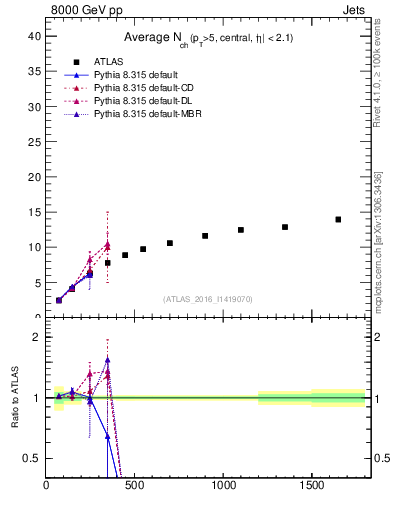 Plot of j.nch.mean-vs-j.pt in 8000 GeV pp collisions