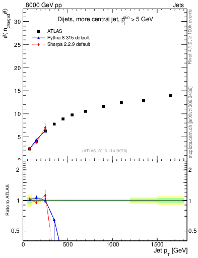 Plot of j.nch.mean-vs-j.pt in 8000 GeV pp collisions