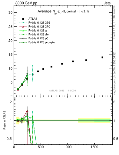 Plot of j.nch.mean-vs-j.pt in 8000 GeV pp collisions