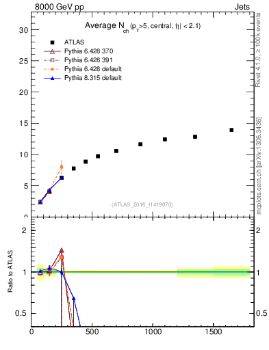 Plot of j.nch.mean-vs-j.pt in 8000 GeV pp collisions