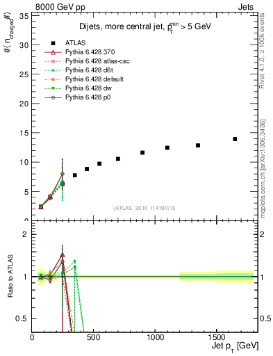 Plot of j.nch.mean-vs-j.pt in 8000 GeV pp collisions