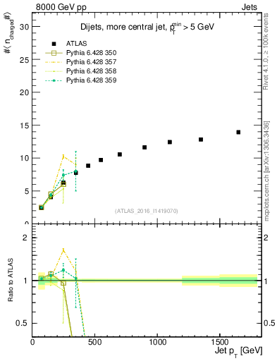 Plot of j.nch.mean-vs-j.pt in 8000 GeV pp collisions