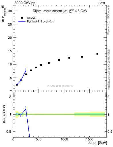 Plot of j.nch.mean-vs-j.pt in 8000 GeV pp collisions