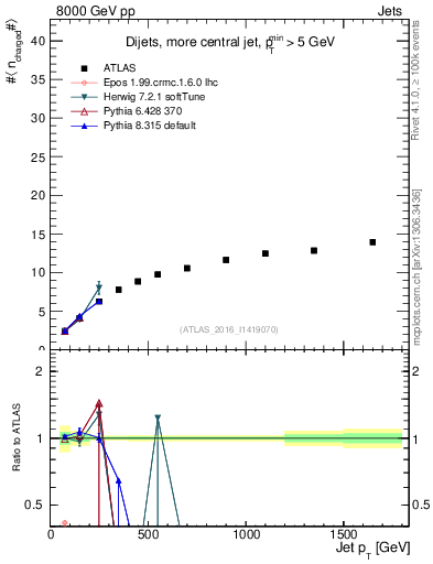 Plot of j.nch.mean-vs-j.pt in 8000 GeV pp collisions