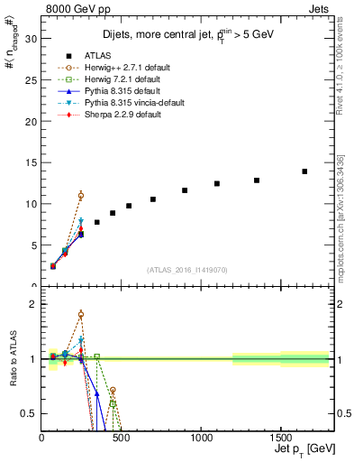 Plot of j.nch.mean-vs-j.pt in 8000 GeV pp collisions