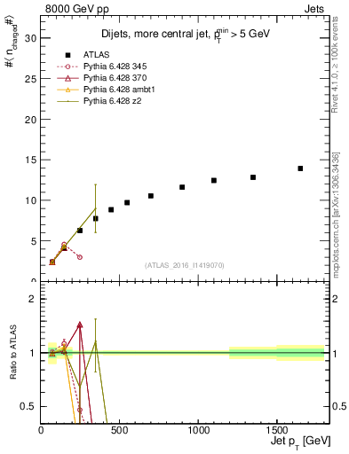 Plot of j.nch.mean-vs-j.pt in 8000 GeV pp collisions