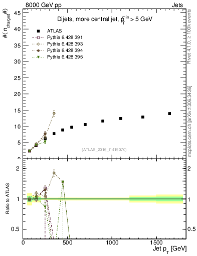 Plot of j.nch.mean-vs-j.pt in 8000 GeV pp collisions
