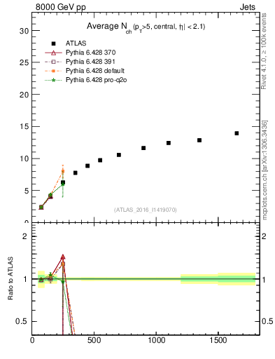 Plot of j.nch.mean-vs-j.pt in 8000 GeV pp collisions