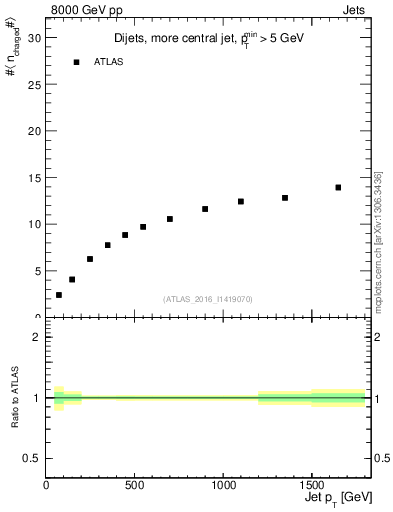Plot of j.nch.mean-vs-j.pt in 8000 GeV pp collisions