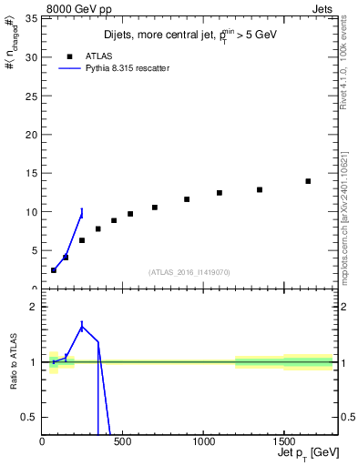 Plot of j.nch.mean-vs-j.pt in 8000 GeV pp collisions