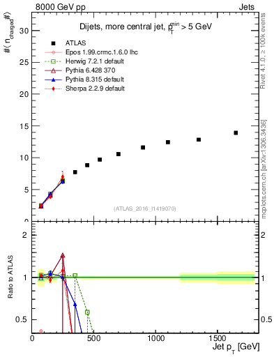 Plot of j.nch.mean-vs-j.pt in 8000 GeV pp collisions