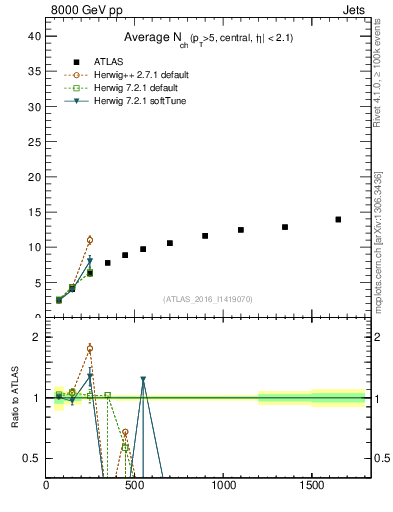 Plot of j.nch.mean-vs-j.pt in 8000 GeV pp collisions