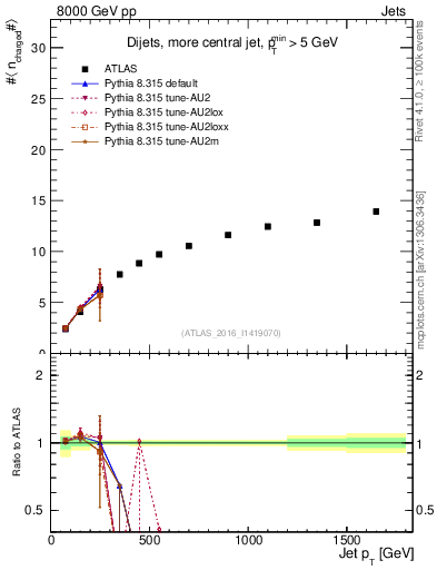 Plot of j.nch.mean-vs-j.pt in 8000 GeV pp collisions