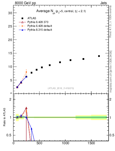Plot of j.nch.mean-vs-j.pt in 8000 GeV pp collisions