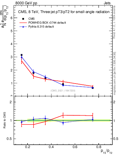 Plot of j.pt_j.pt in 8000 GeV pp collisions