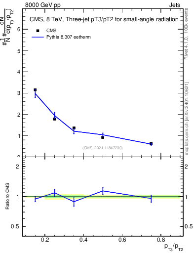 Plot of j.pt_j.pt in 8000 GeV pp collisions