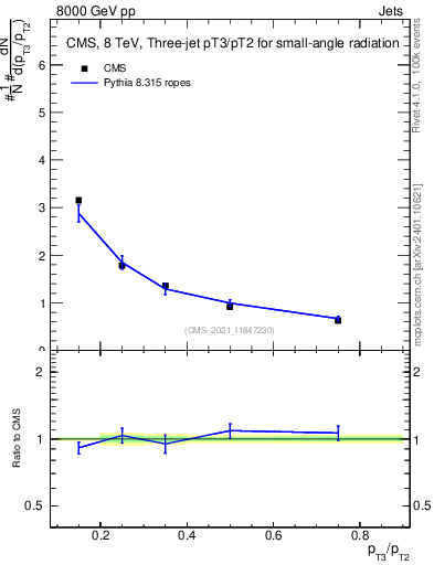 Plot of j.pt_j.pt in 8000 GeV pp collisions