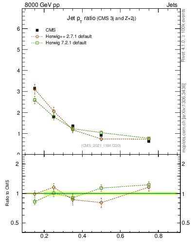 Plot of j.pt_j.pt in 8000 GeV pp collisions