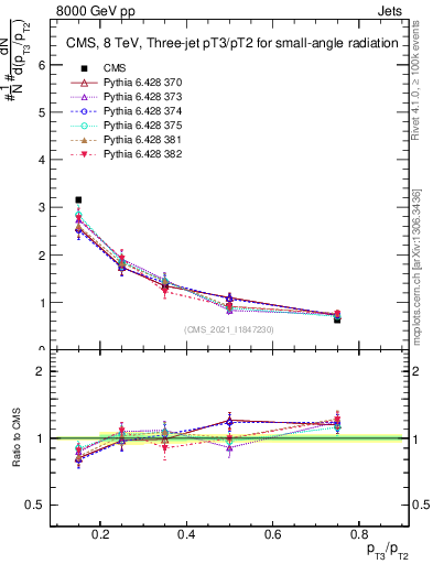 Plot of j.pt_j.pt in 8000 GeV pp collisions