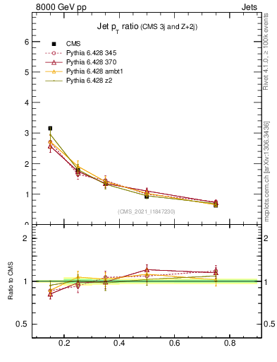 Plot of j.pt_j.pt in 8000 GeV pp collisions