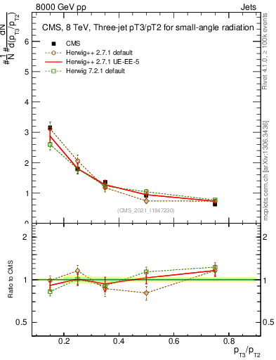 Plot of j.pt_j.pt in 8000 GeV pp collisions
