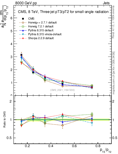 Plot of j.pt_j.pt in 8000 GeV pp collisions