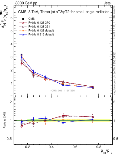 Plot of j.pt_j.pt in 8000 GeV pp collisions
