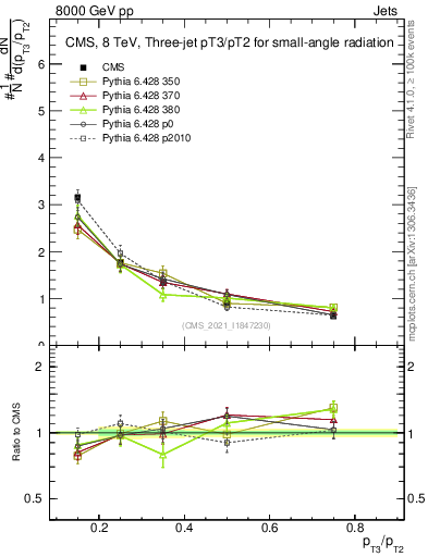 Plot of j.pt_j.pt in 8000 GeV pp collisions