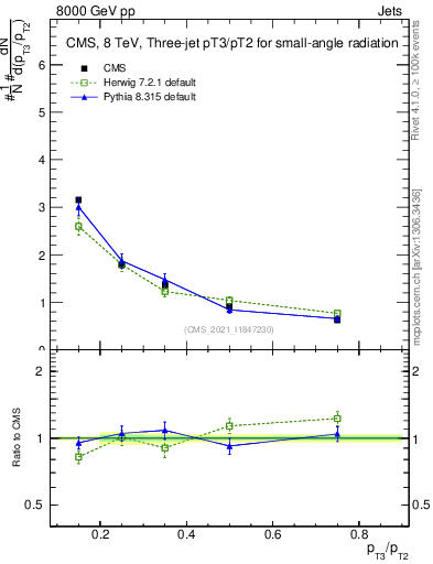 Plot of j.pt_j.pt in 8000 GeV pp collisions