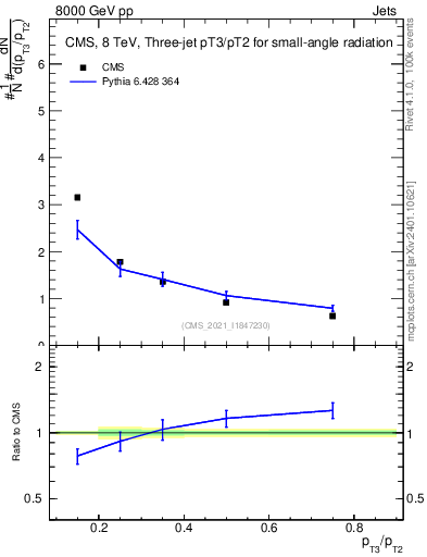 Plot of j.pt_j.pt in 8000 GeV pp collisions