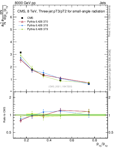 Plot of j.pt_j.pt in 8000 GeV pp collisions