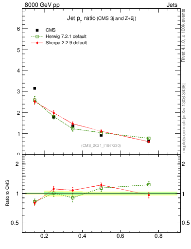 Plot of j.pt_j.pt in 8000 GeV pp collisions