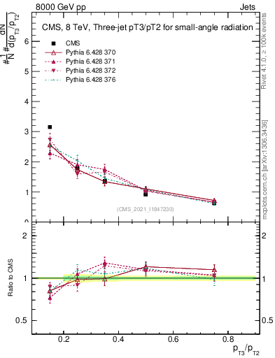 Plot of j.pt_j.pt in 8000 GeV pp collisions