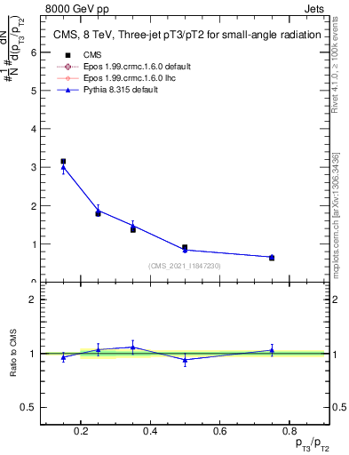 Plot of j.pt_j.pt in 8000 GeV pp collisions