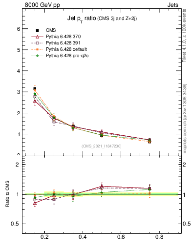 Plot of j.pt_j.pt in 8000 GeV pp collisions