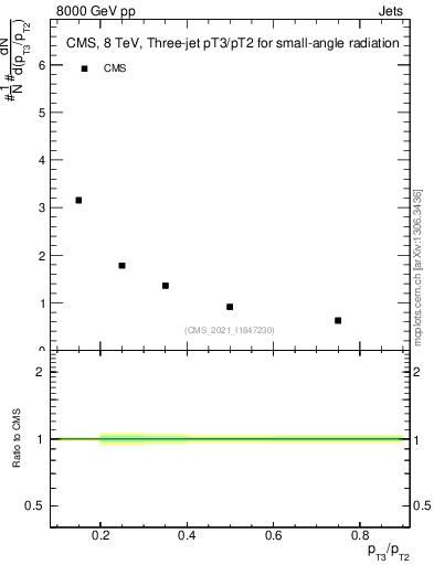Plot of j.pt_j.pt in 8000 GeV pp collisions