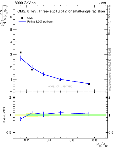 Plot of j.pt_j.pt in 8000 GeV pp collisions