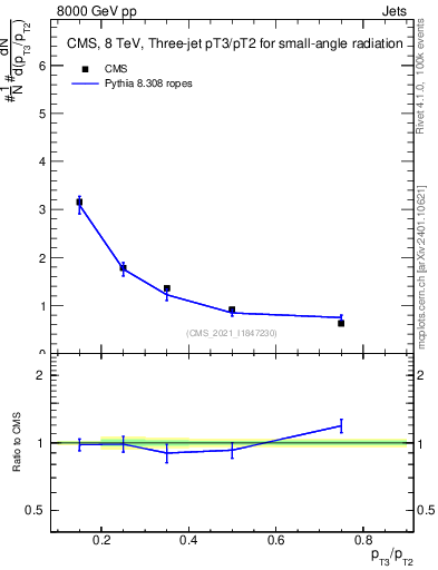 Plot of j.pt_j.pt in 8000 GeV pp collisions
