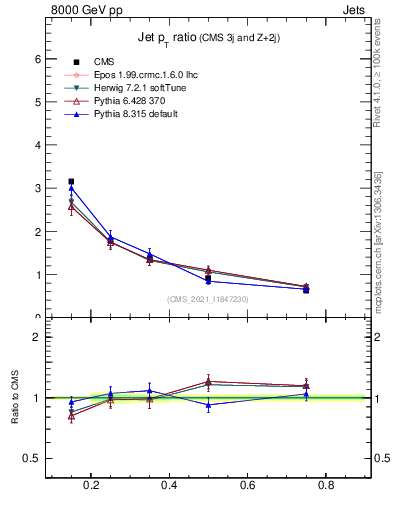 Plot of j.pt_j.pt in 8000 GeV pp collisions