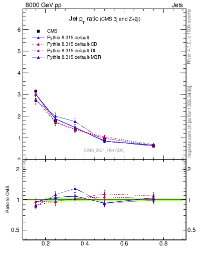 Plot of j.pt_j.pt in 8000 GeV pp collisions