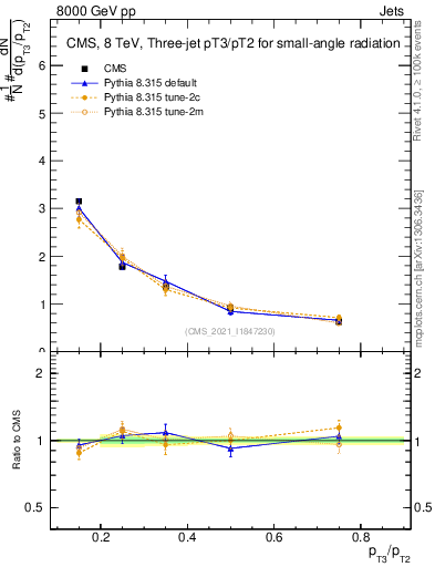 Plot of j.pt_j.pt in 8000 GeV pp collisions