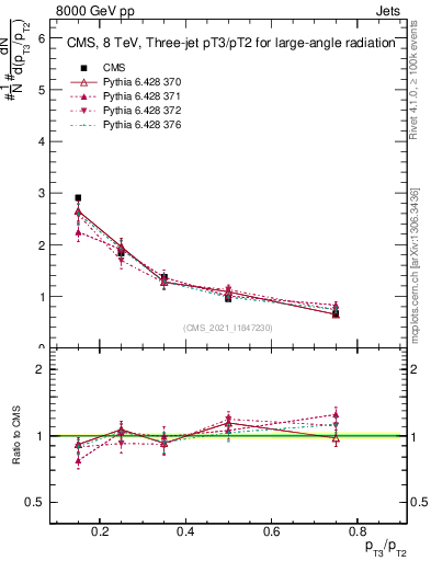 Plot of j.pt_j.pt in 8000 GeV pp collisions