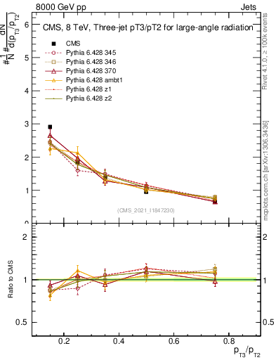 Plot of j.pt_j.pt in 8000 GeV pp collisions