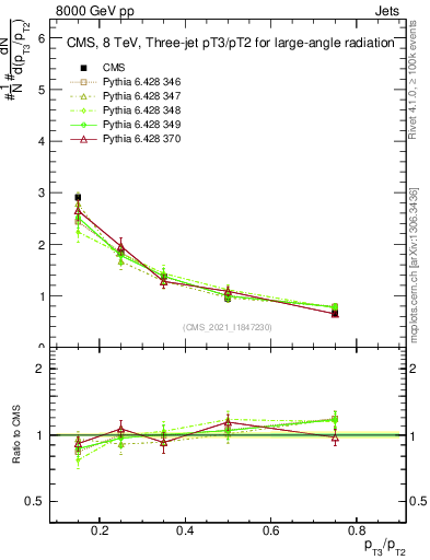 Plot of j.pt_j.pt in 8000 GeV pp collisions